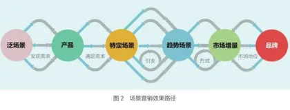 真场景里才有真需求:场景营销的分析与界定1