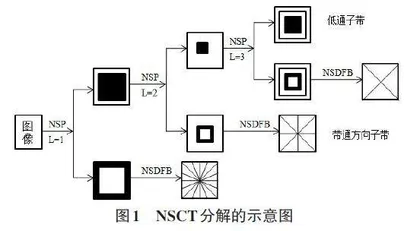 基于NSCT 和SF-PCNN 的红外与可见光图像融合