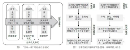 思维·知识·课堂：集体球类项目结构化教学的三维建构