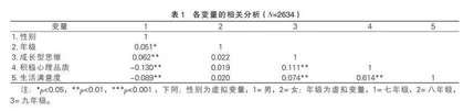成长型思维对中学生生活满意度的影响：有调节的中介模型