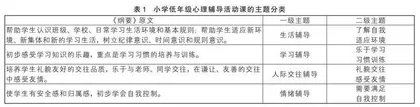 小学心理辅导活动课主题选择和设计的方法与思考