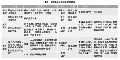 课题引领的科技特色课程建设