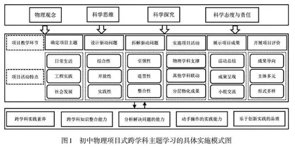 初中物理项目式跨学科主题学习设计
