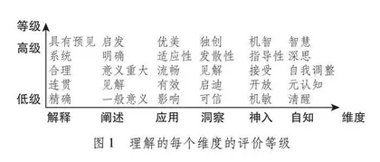 逆向教学设计：从理解到认知结构的发展  