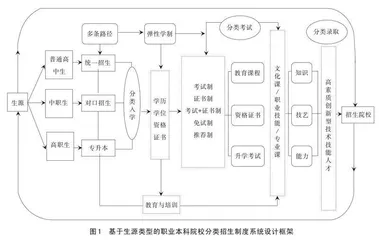 职业本科院校分类招生制度系统改革研究