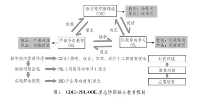 “时代环境—问题导向—产出目标”下的新商科教学创新理念、逻辑与方式 