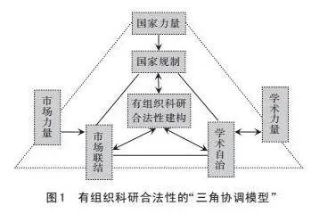 基于“三角协调模型”的高职院校有组织科研的 合法性挑战及建构路径