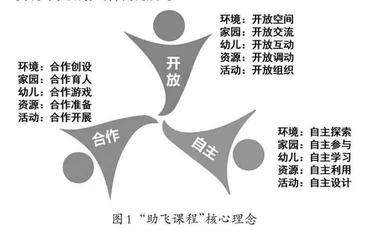 打造蒲公英文化  构建园本“助飞课程”