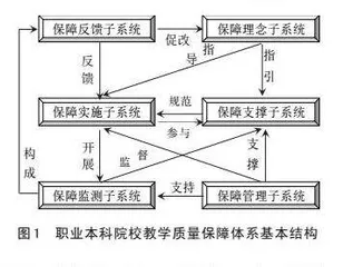 新时代职业本科院校教学质量保障体系设计及运行机制
