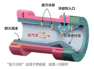 会“出汗”的超声速飞行器1