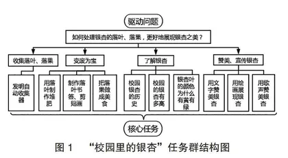 以项目式学习方式开展“微种植”活动的实践研究