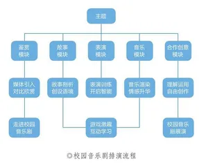 校园音乐剧在艺术综合实践活动中的层级实施