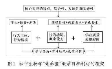 初中生物学“素养型”教学目标的制订研究 