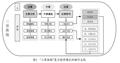 三景推镜：素养导向下的初中科学复习教学模式研究