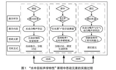  “水中目标声学特性”课程的思政元素设计与应用研究