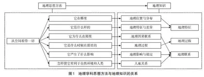 基于地理学科逻辑的高中地理教学设计