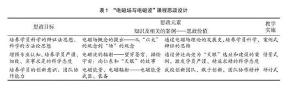 “电磁场与电磁波”课程教学改革初探