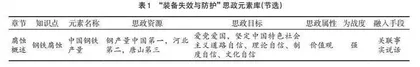“装备失效与防护”课程思政元素库建设实践