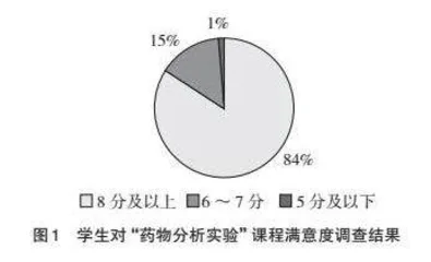 不同类型项目在“药物分析实验”课中开设探析