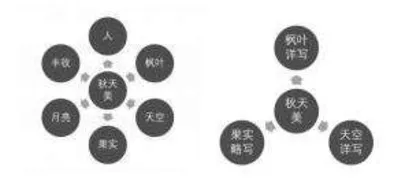 巧用思维导图“玩转”习作课堂