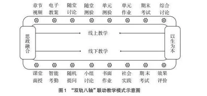 “双轨八轴”联动模式运用于线上线下混合式教学探析