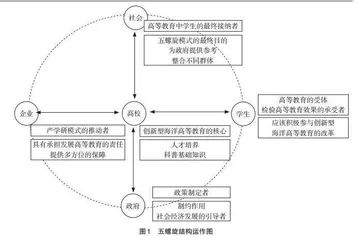 创新型海洋高等教育模式探索与实践