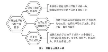 工科研究生课程考核评价体系研究与实践