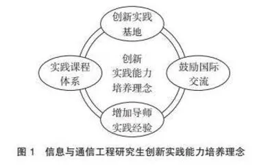 “双一流”建设背景下研究生实践创新能力培养探索
