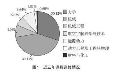 前沿交叉方向研究生创新能力培养探索