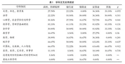 基于对应分析的金融从业人员学科交叉知识需求研究