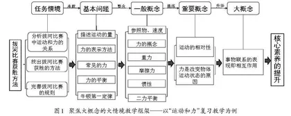 聚焦大概念的初中物理大情境教学探究