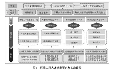 环境类人才生态素养和创新能力培养模式探索与实践