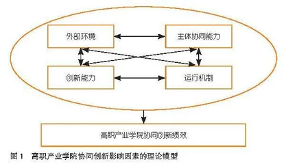 高职产业学院协同创新的影响因素分析