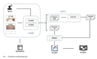 斗拱构件知识图谱的构建 