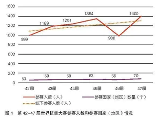 全球视野下的技能竞技：里昂世赛特征及对上海世赛的启示