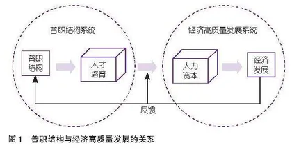普职结构与区域经济发展的耦合协调测度