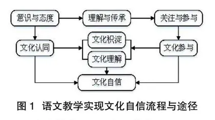 文化自信在“1+X”阅读教学中的落实
