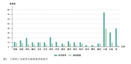 《诗经》中植物文化传承的保护与发展 