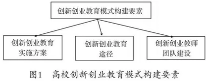 高校创新创业教育模式与实践探索