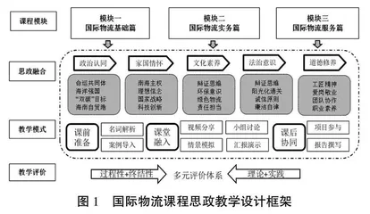新文科建设下应用型本科高校国际物流课程思政教学探索与实践