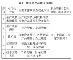 “岗课赛证”四位一体育人模式在机电一体化技术专业中的创新与实践