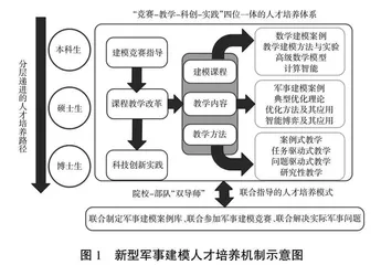 新型军事建模人才培养方法探索与实践