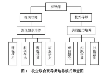 全日制专业学位研究生校企联合双导师培养机制研究及实践