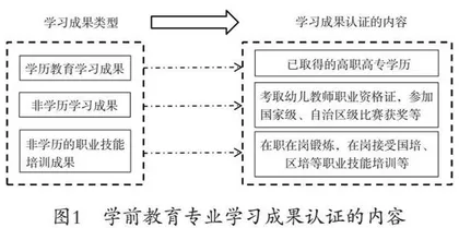 数字化转型背景下成人教育学前教育专业学分银行建设实践