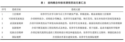 结构概念和体系课程思政建设探讨