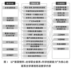 高等光学课程思政教学探索与实践
