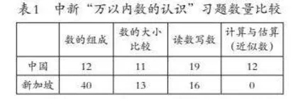 中新小学数学教科书习题设置比较：深度剖析与启示