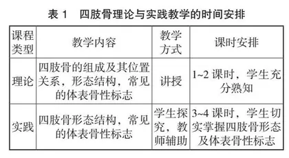 理实一体化教学模式在高职康复治疗专业人体解剖学教学中的应用