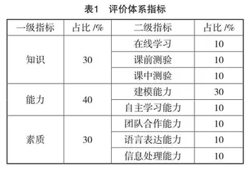 建设类高职院校项目教学模式下学生增值评价的实践研究