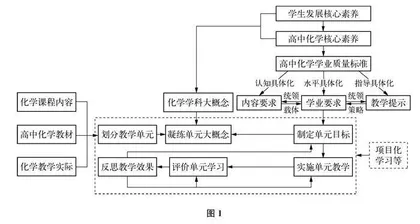 高中化学学业质量标准的解读与实施